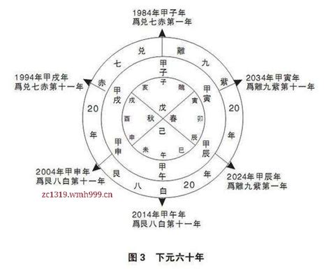 上元一运行业|离卦火运的下一个二十年（转） 2024年至2043年国运走到 “下元。